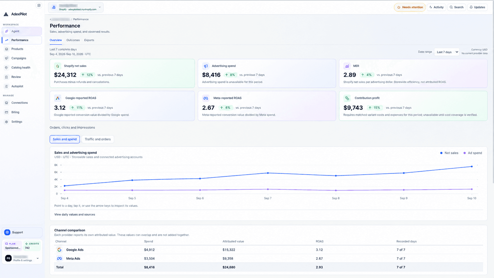 AdexPilot Performance page showing metrics, trend lines, and channel comparison